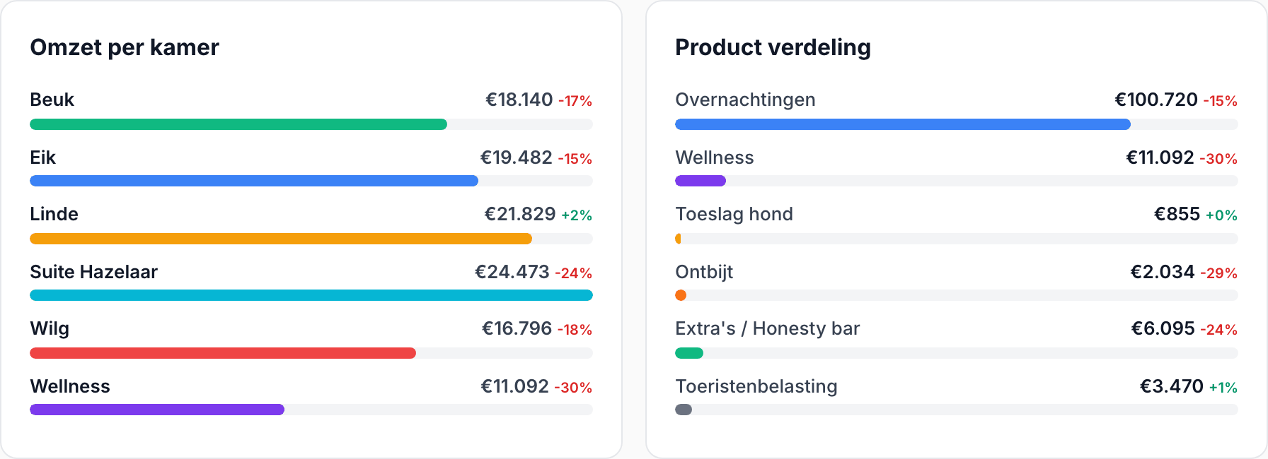 Umsatz pro Zimmer und die Verteilung auf Produkte, dieses Jahr gegenüber dem Vorjahr
