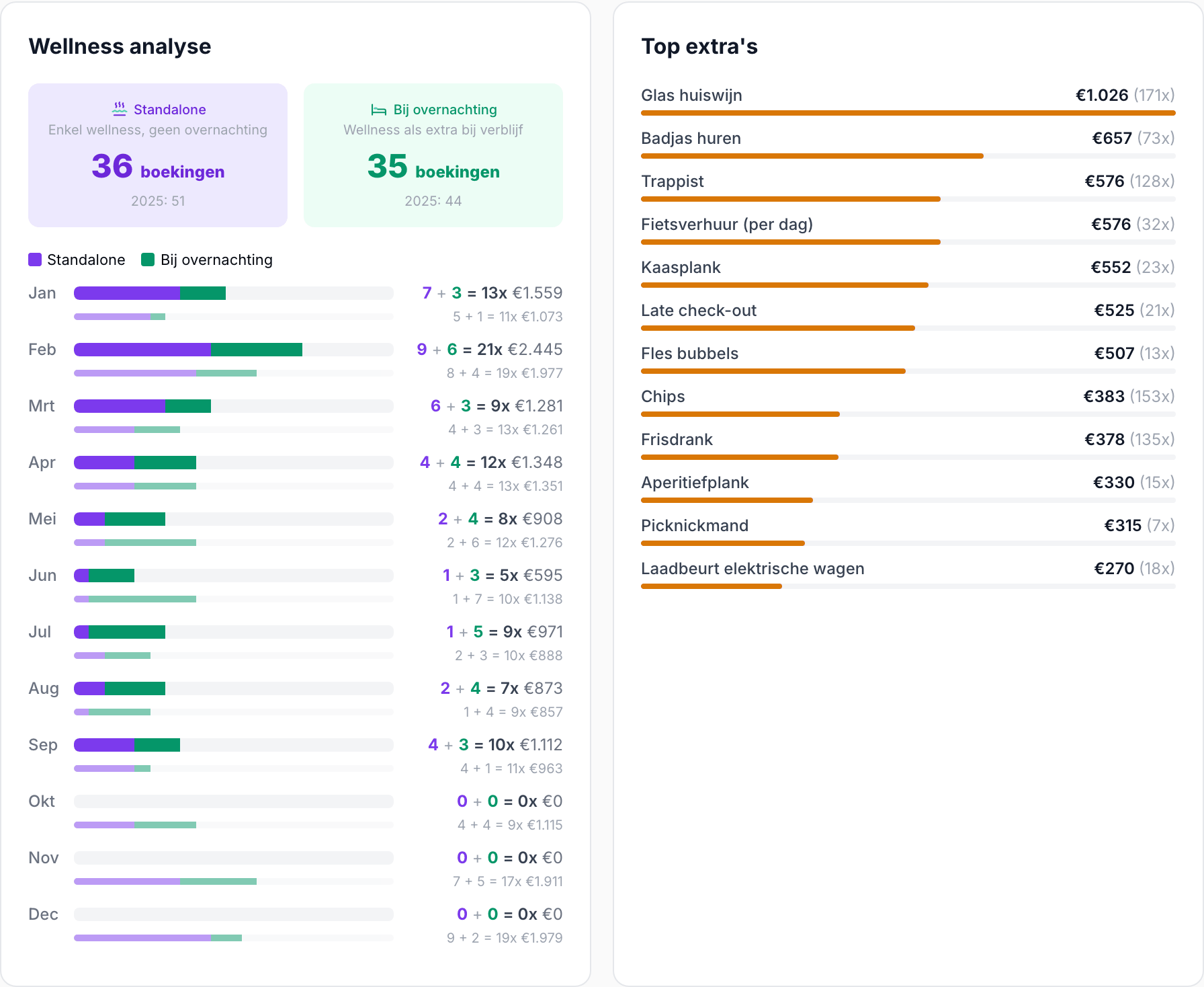 Block Wellness-Analyse neben Top-Extras