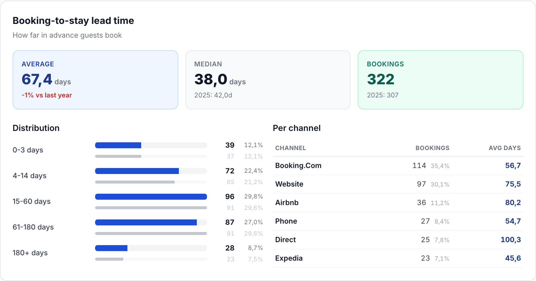 Booking-to-stay lead time block with average, median, the distribution and the average days per channel