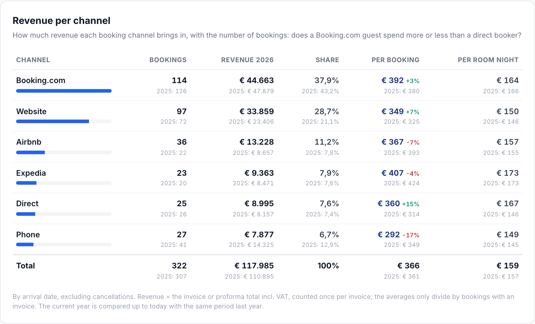 Table showing, per booking channel, the number of bookings, revenue, share and revenue per booking and per room night