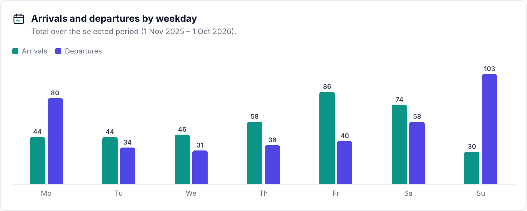 Bar chart with the total number of arrivals and departures per weekday