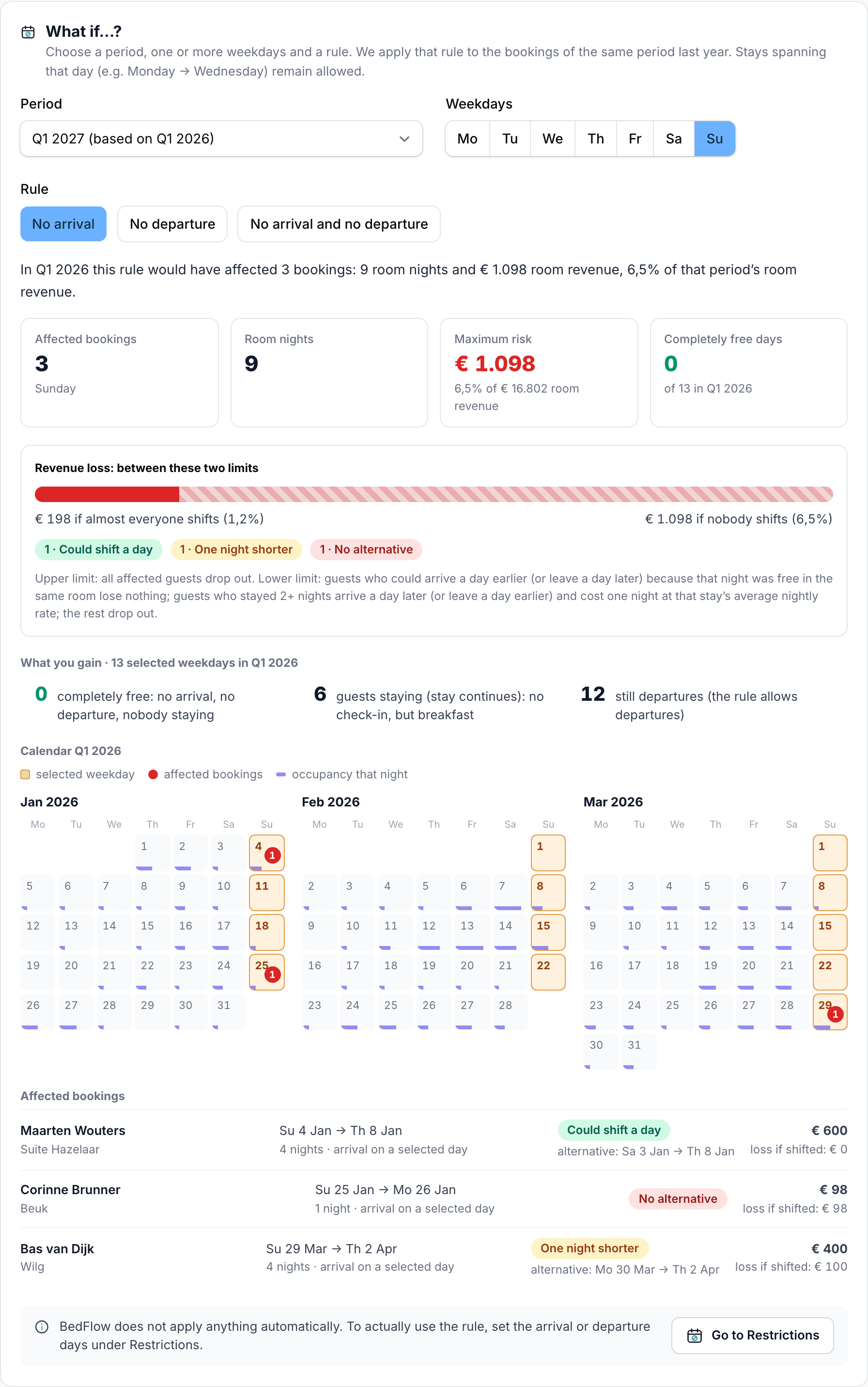 The what-if simulator with the selected period, weekday and rule, and the effect on bookings and revenue