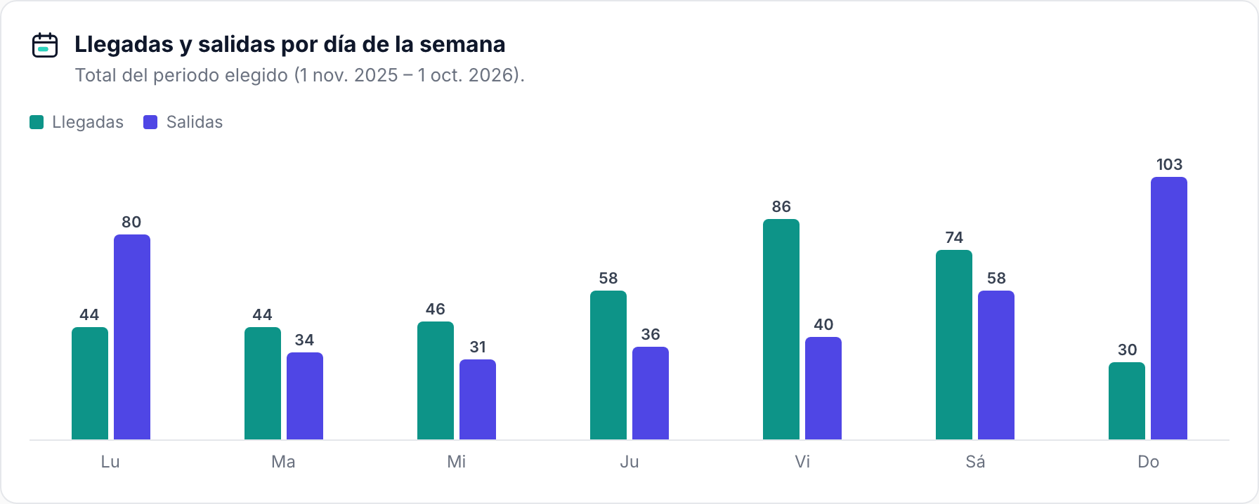 Gráfico de barras con el total de llegadas y salidas por día de la semana
