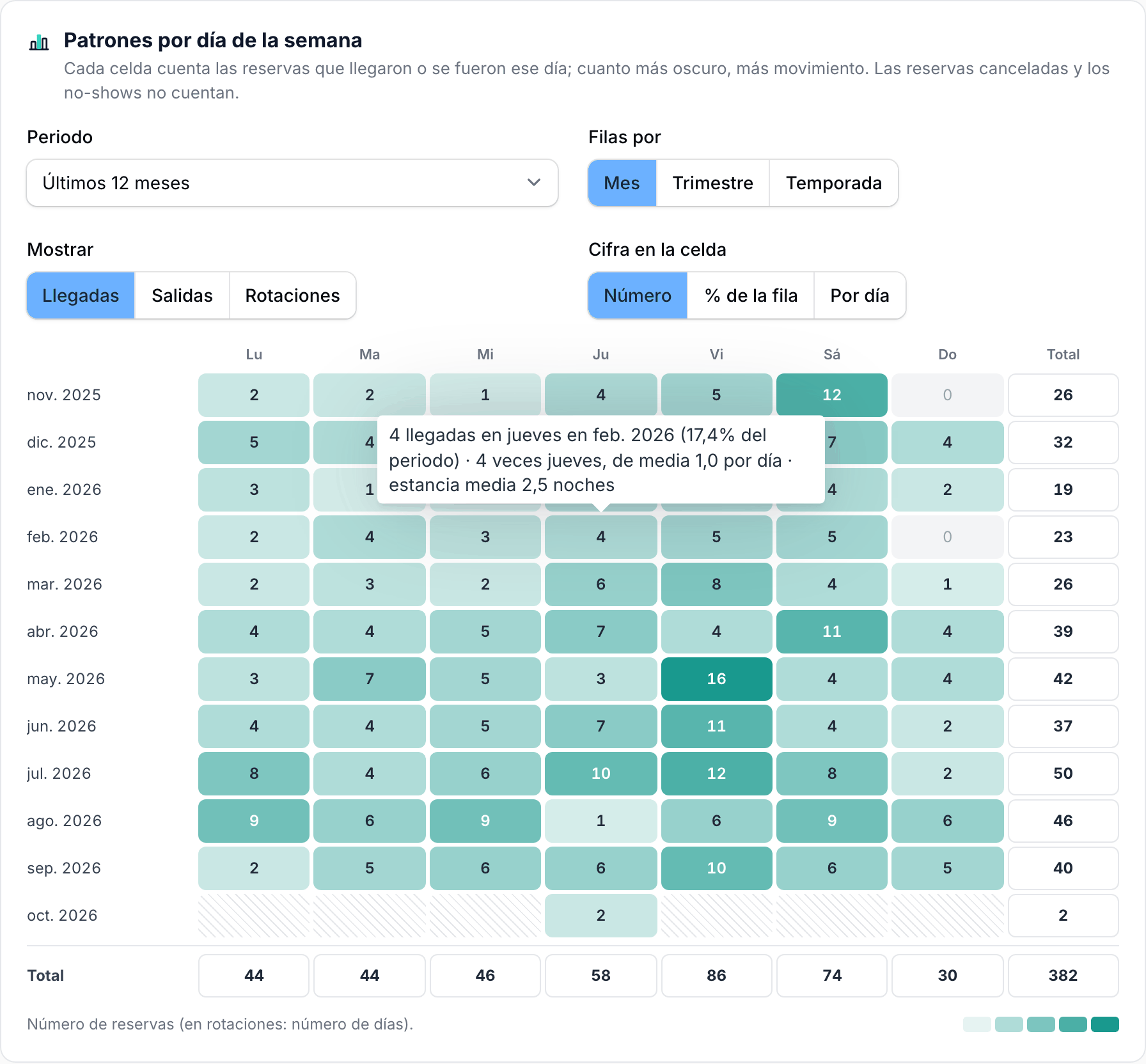 Heatmap con el número de llegadas por mes y por día de la semana