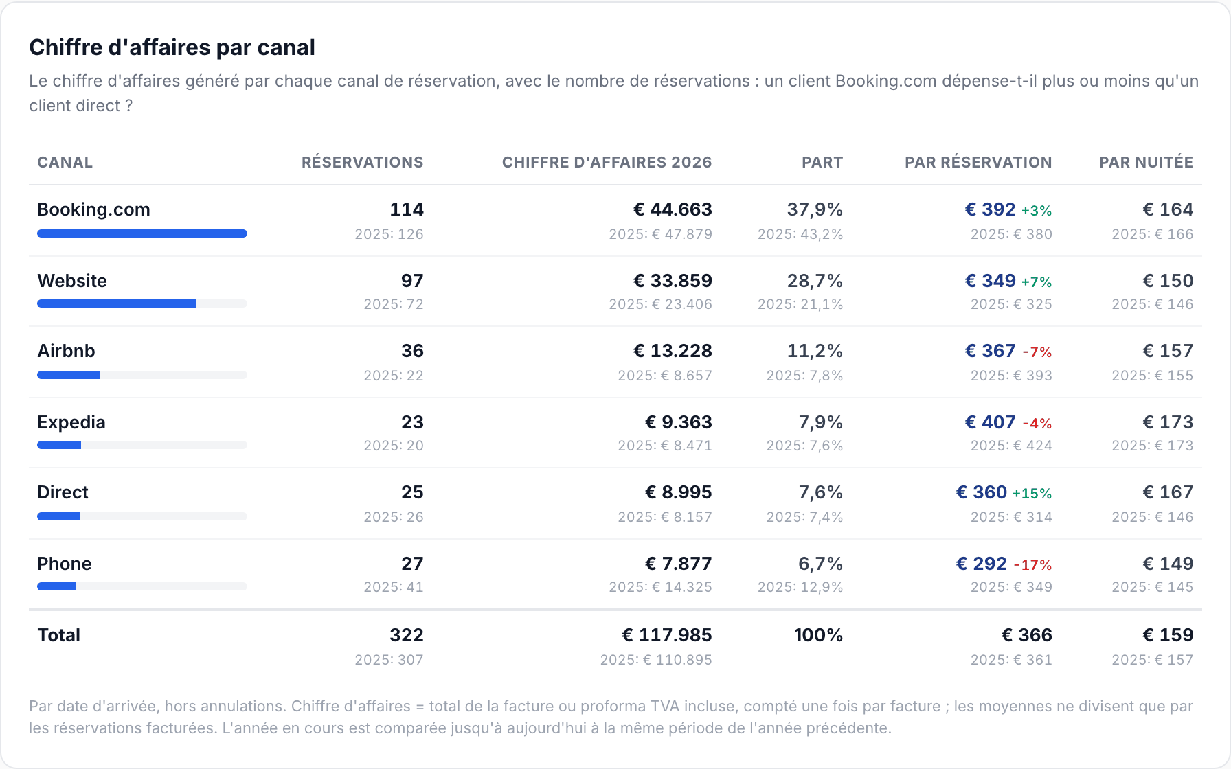 Tableau avec, par canal de réservation, le nombre de réservations, le chiffre d'affaires, la part et le chiffre d'affaires par réservation et par nuitée