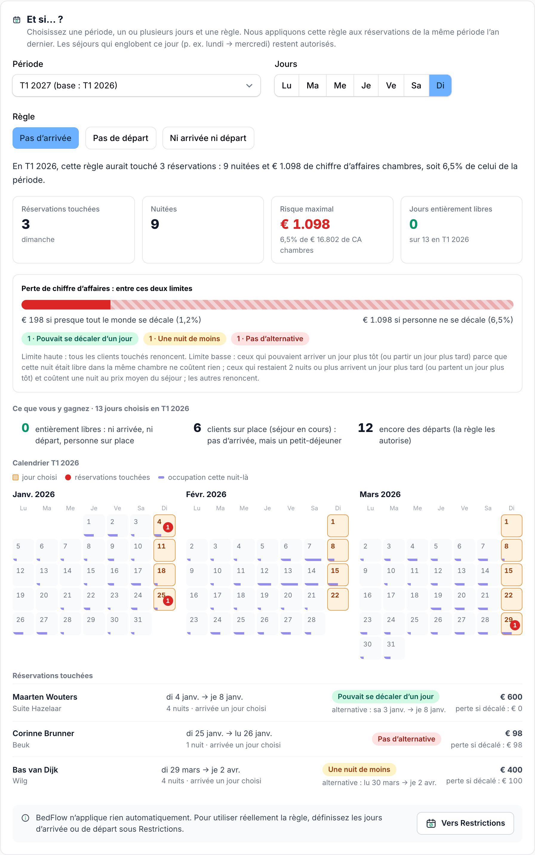 Le simulateur « et si » avec la période, le jour et la règle choisis, et les conséquences sur les réservations et le chiffre d'affaires