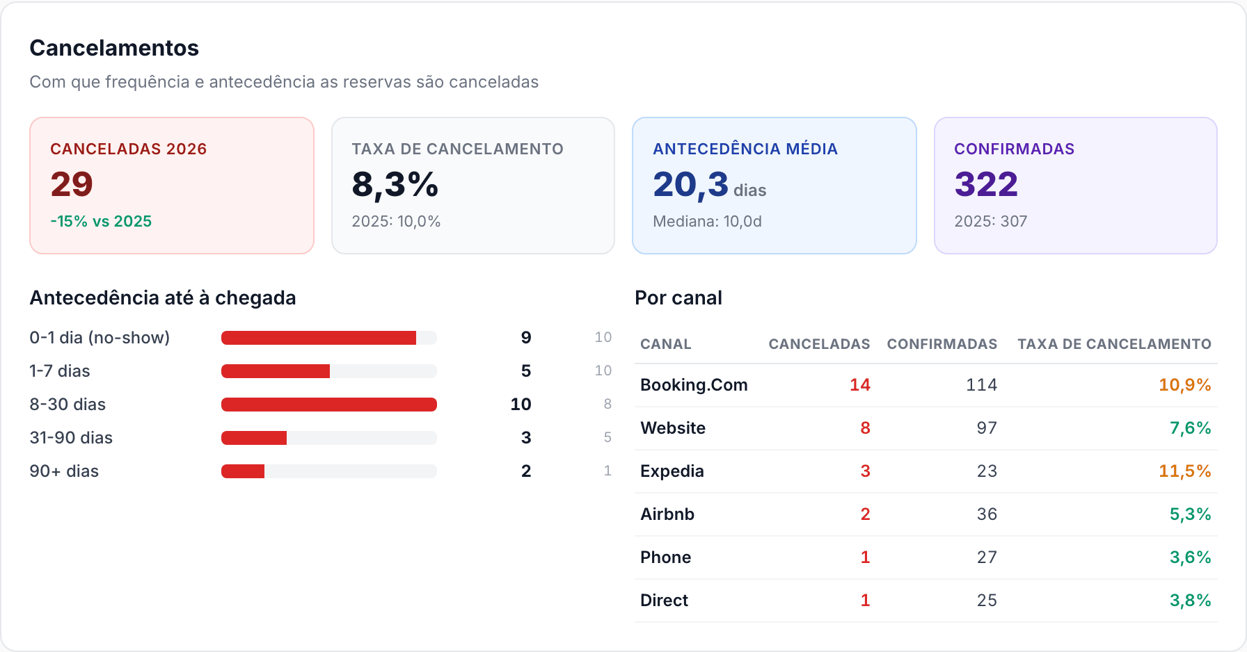 Bloco Cancelamentos com o número de cancelamentos, a taxa de cancelamento, a antecedência até à chegada e a repartição por canal
