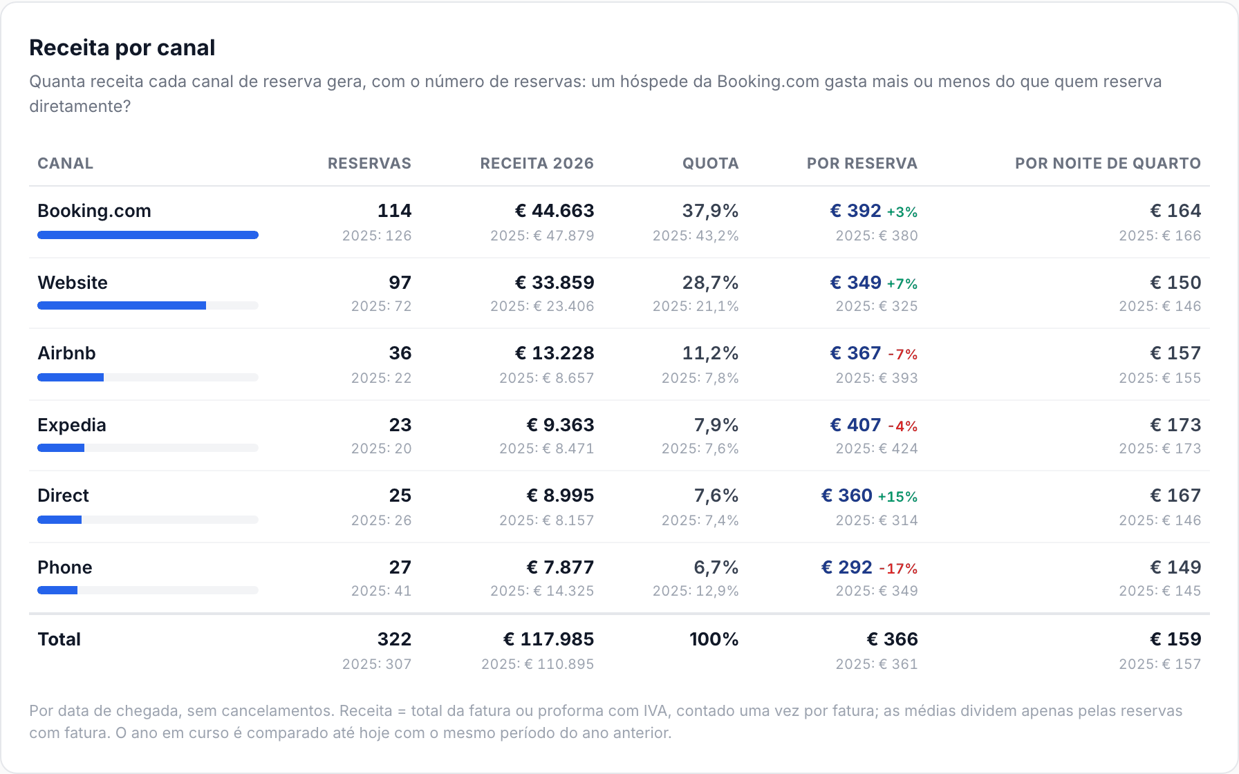 Tabela com, por canal de reservas, o número de reservas, a receita, a quota e a receita por reserva e por noite de quarto