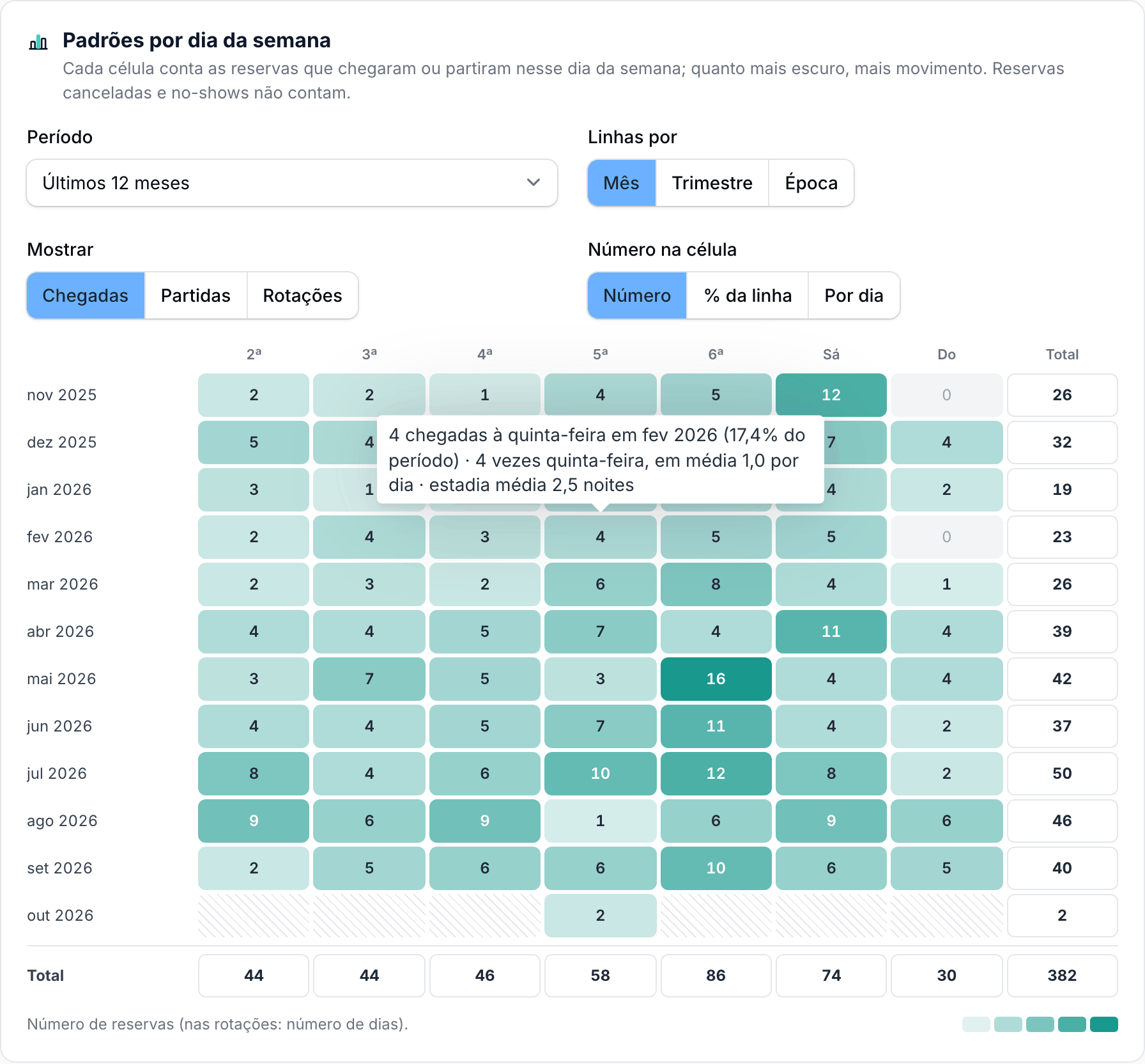 Heatmap com o número de chegadas por mês e por dia da semana