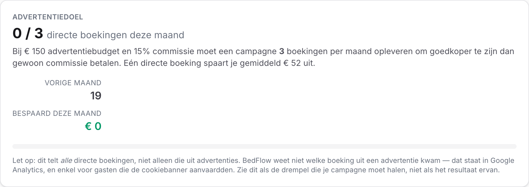 Kaart Advertentiedoel met het aantal directe boekingen deze maand tegenover het omslagpunt