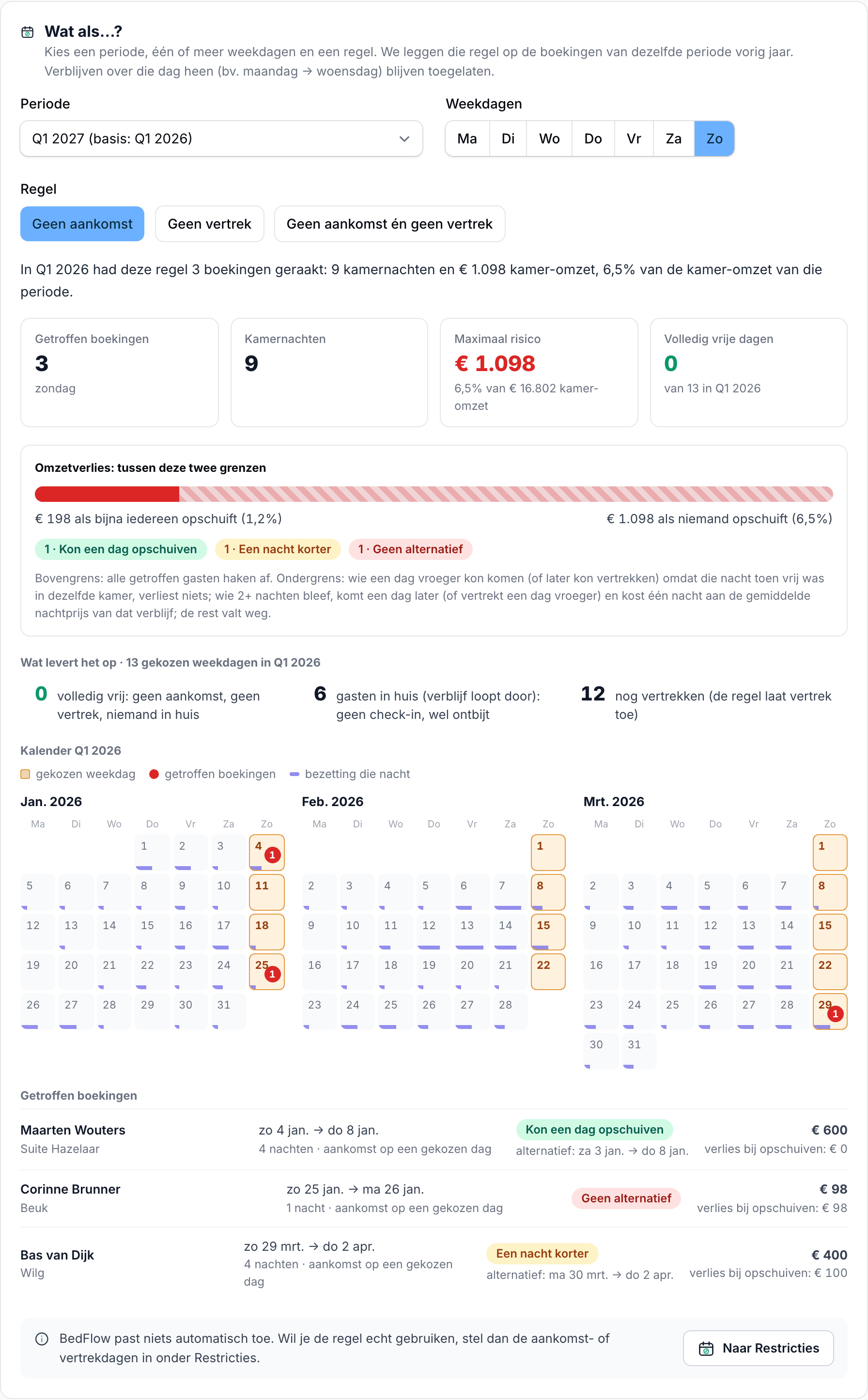 De wat-als-simulator met gekozen periode, weekdag en regel, en de gevolgen voor boekingen en omzet